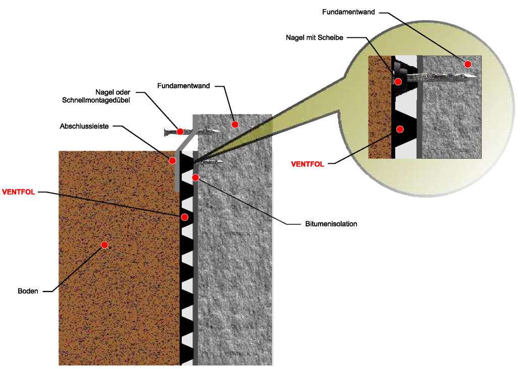 Ventfol - die Verwendung von Geomembranen